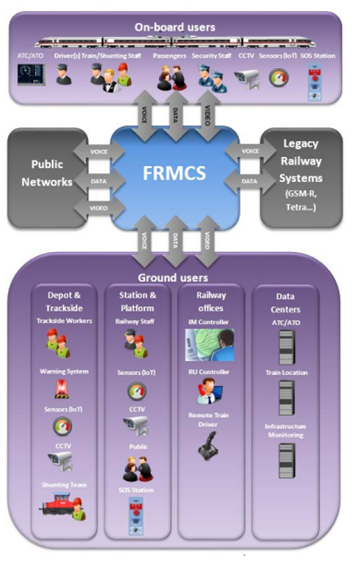 Couverture-mobile-ferroviaire-pour-une-connectivité-améliorée Architecture FRMCS pour la connectivité ferroviaire 5G